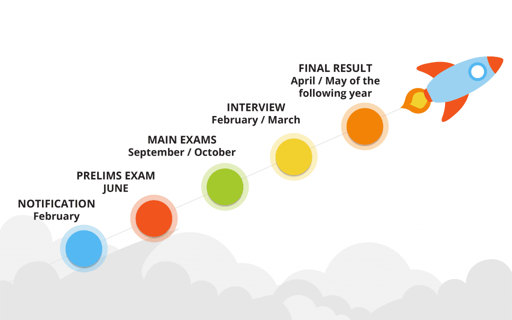 Civil Services Exam Pattern 