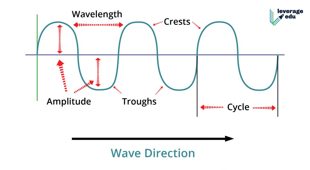 Waves Class 11 Notes, Formulas, NCERT, For NEET Leverage Edu