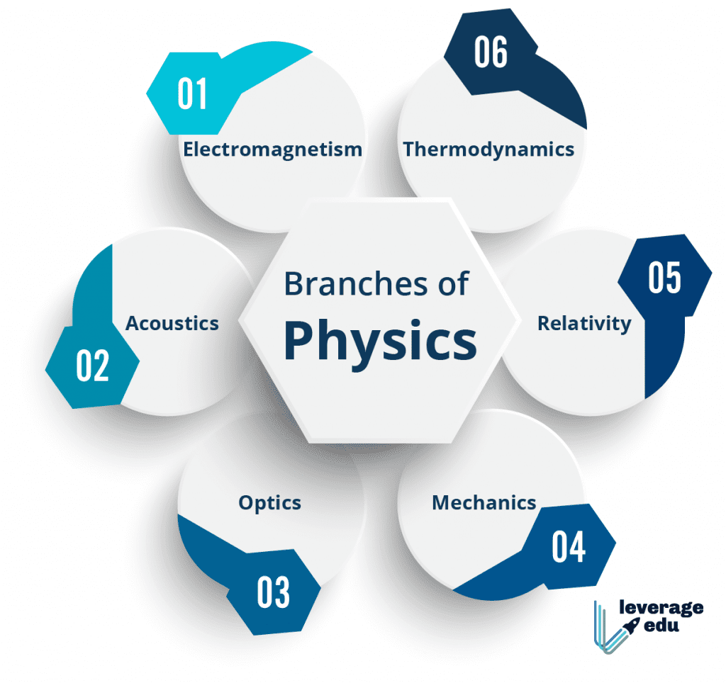 Branches in MSc Physics [Easy-to-Understand 2021 List] - Leverage Edu