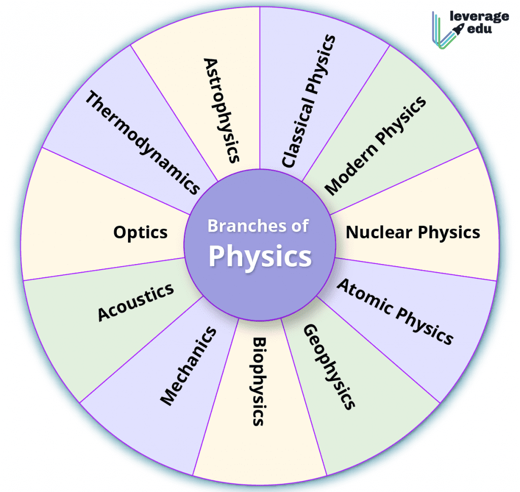 branches-of-physics-and-definitions-leverage-edu