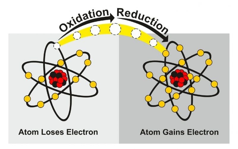 Class 11 Redox Reactions