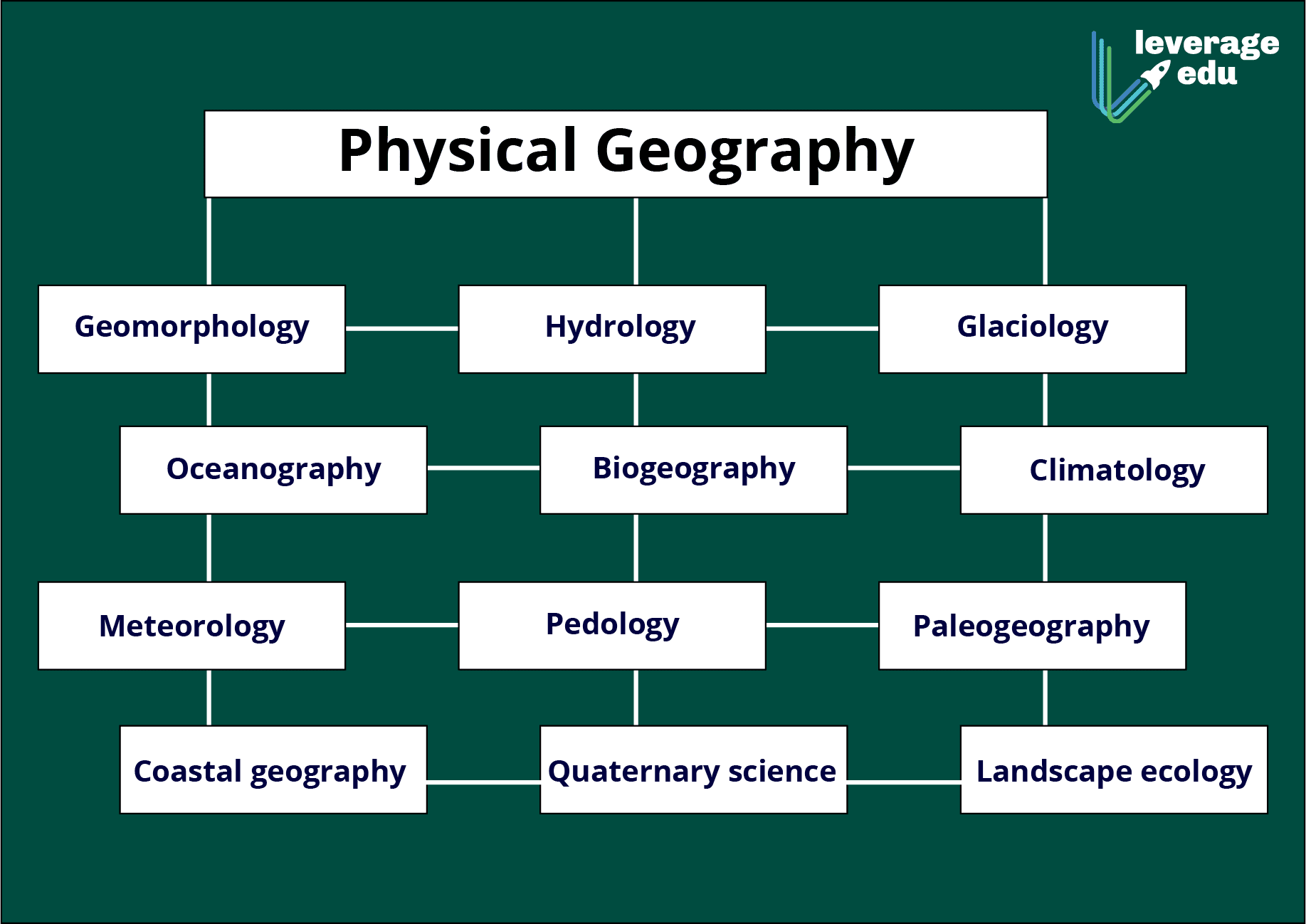What are the Branches of Geography? Explained in Detail Leverage Edu
