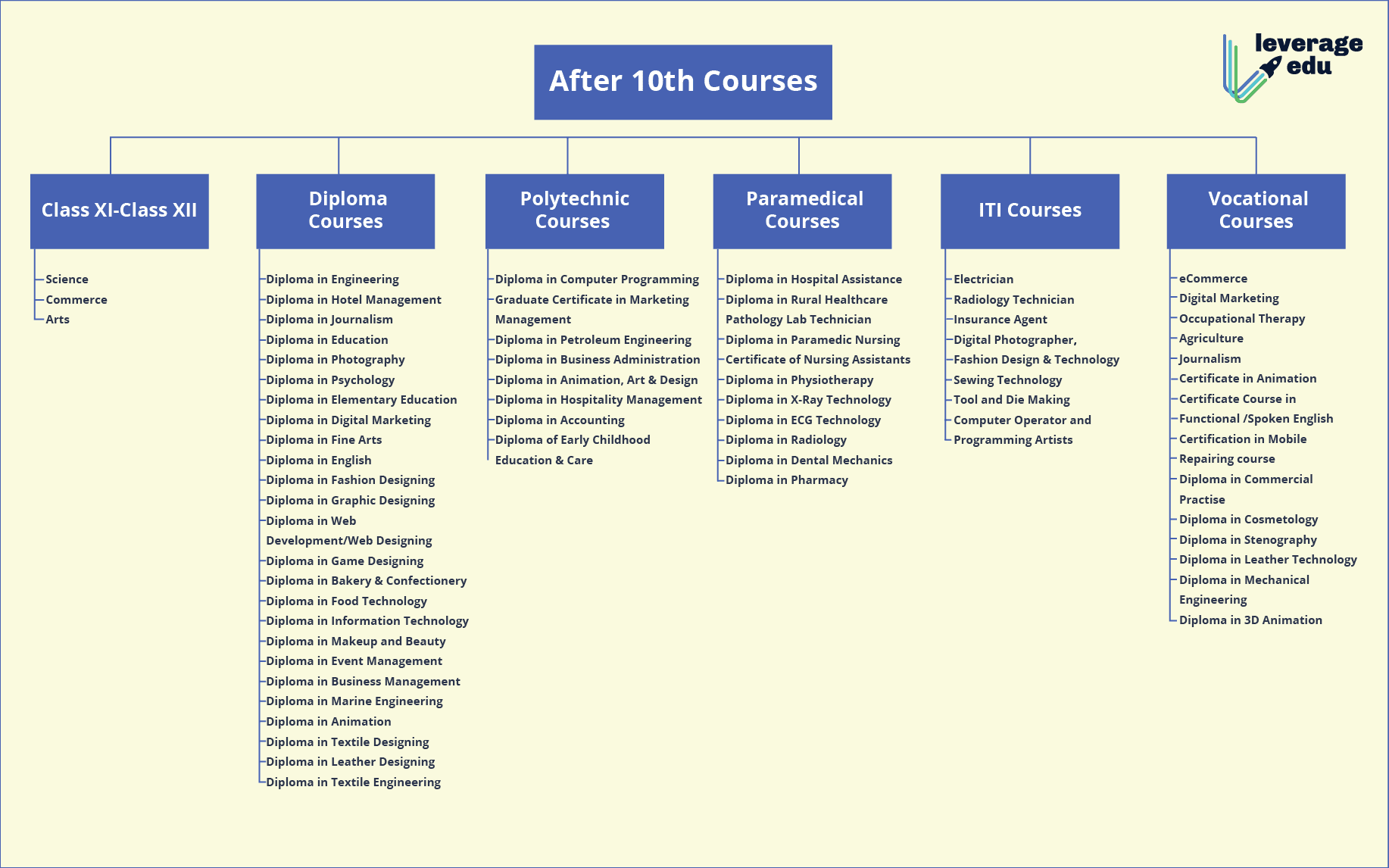 5 year courses after 10th – CollegeLearners.com